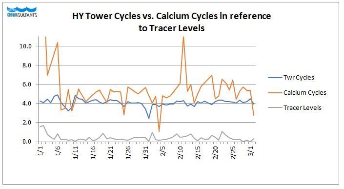 HY Tower Cycles Vs Calcium Cycles in Reference to Tracer Levels Graph