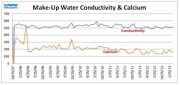 Make-Up Water Conductivity & Calcium Graph