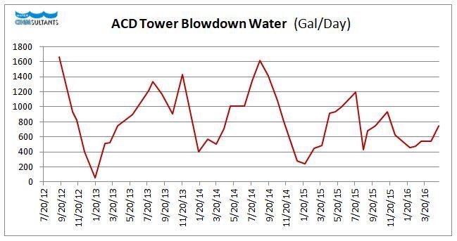 ACD Tower Blowdown Water Graph