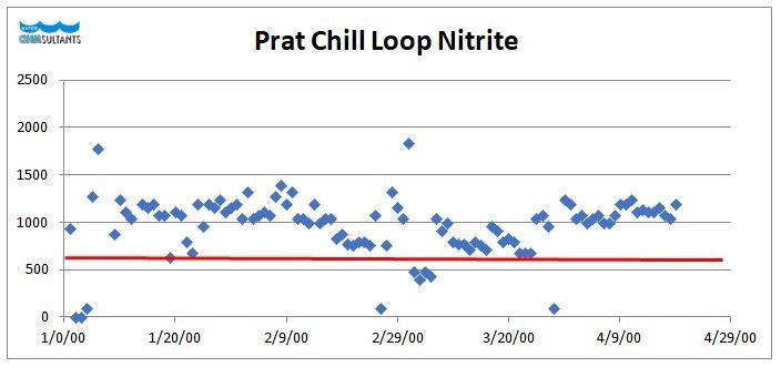 Prat Chill Loop Nitrate Graph