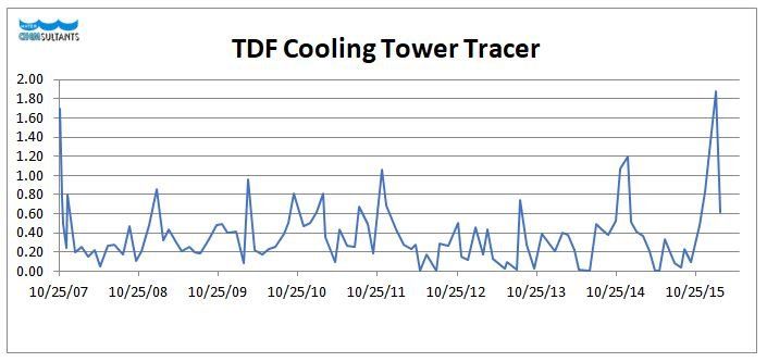 TDF Cooling Tower Tracer Graph