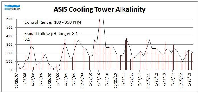 ASIS Cooling Tower Alkalinity Graph