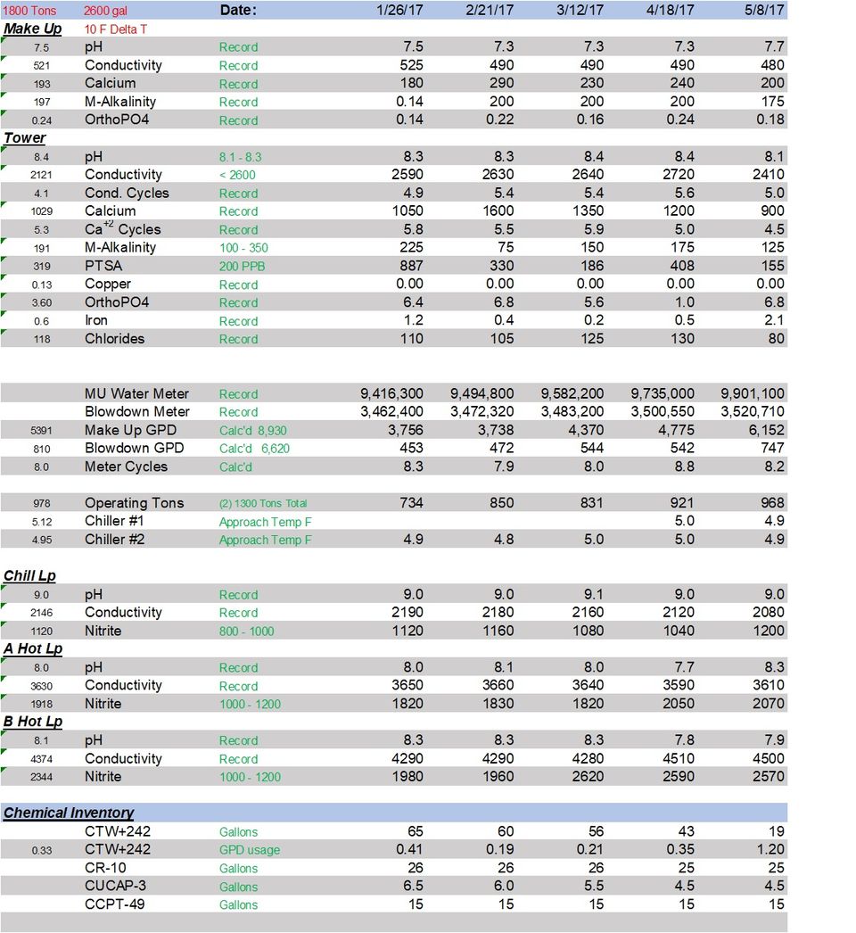 Chart of Monthly Water Tests