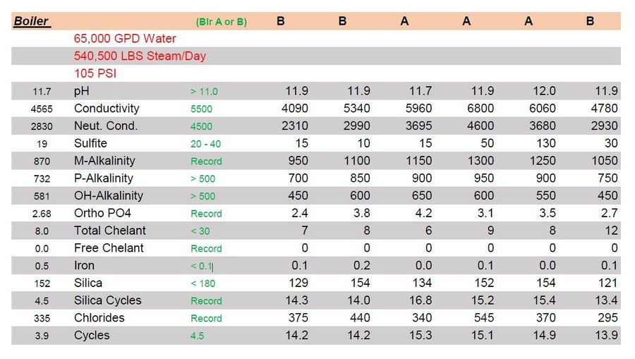 Boiler water chart