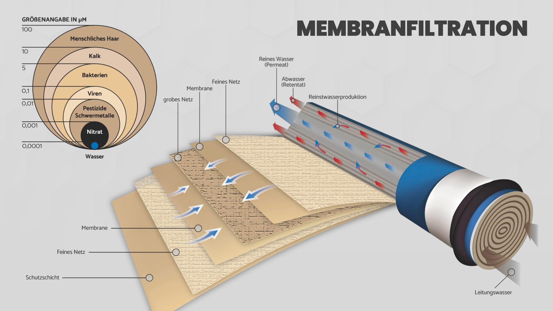 Technische Grafik der Aqua Global Umkehrosmose-Membran zur Wasserfilterung nach dem Cross-Flow-Prinzip.
