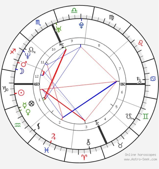 What Is The Most Accurate Birth Chart Calculator Benchas