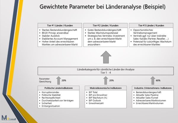Länderanalyse Go2Market