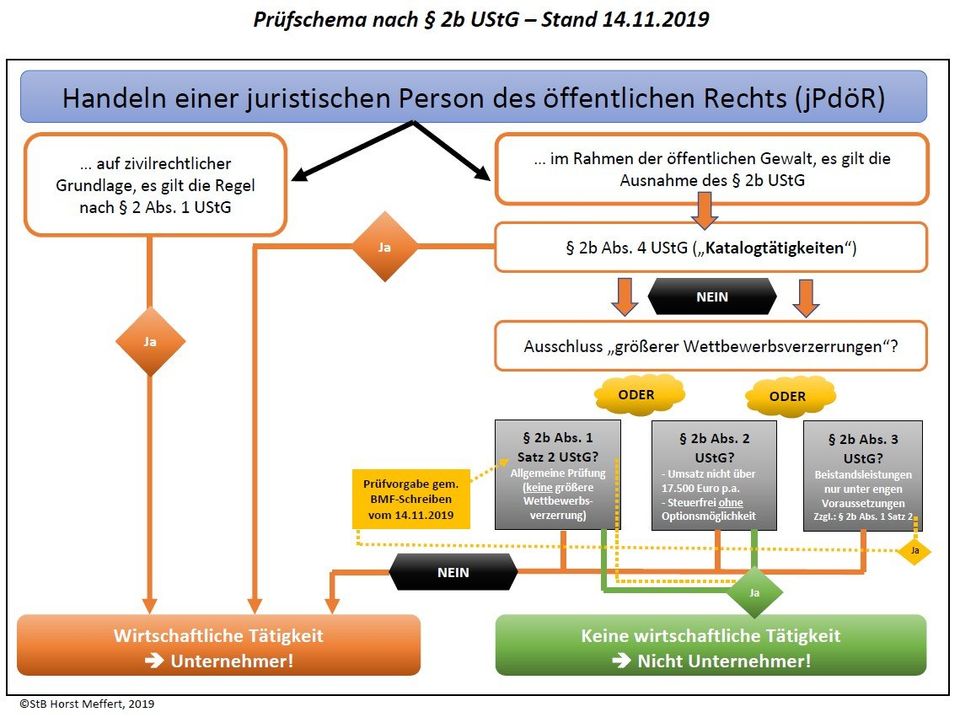 § 2b Umsatzsteuergesetz § 2b Umsatzsteuergesetz