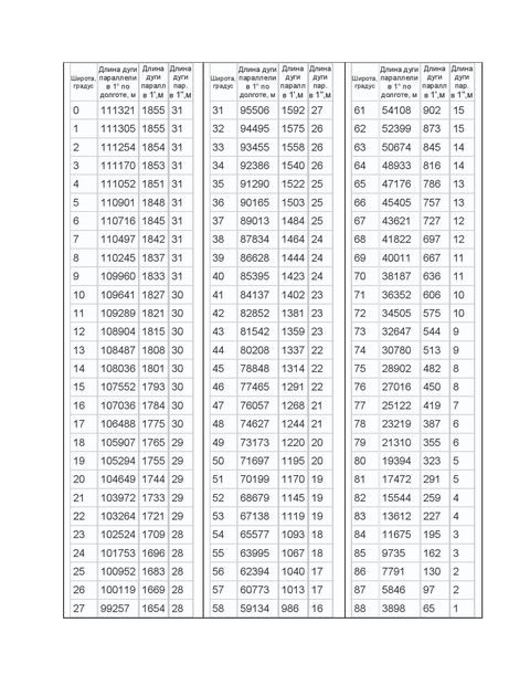 Длина 1 градуса. Длина 1 градуса параллели в километрах таблица. Таблица градусов и километров. Сколько км в одном градусе долготы. Таблица длины параллелей и меридианов.
