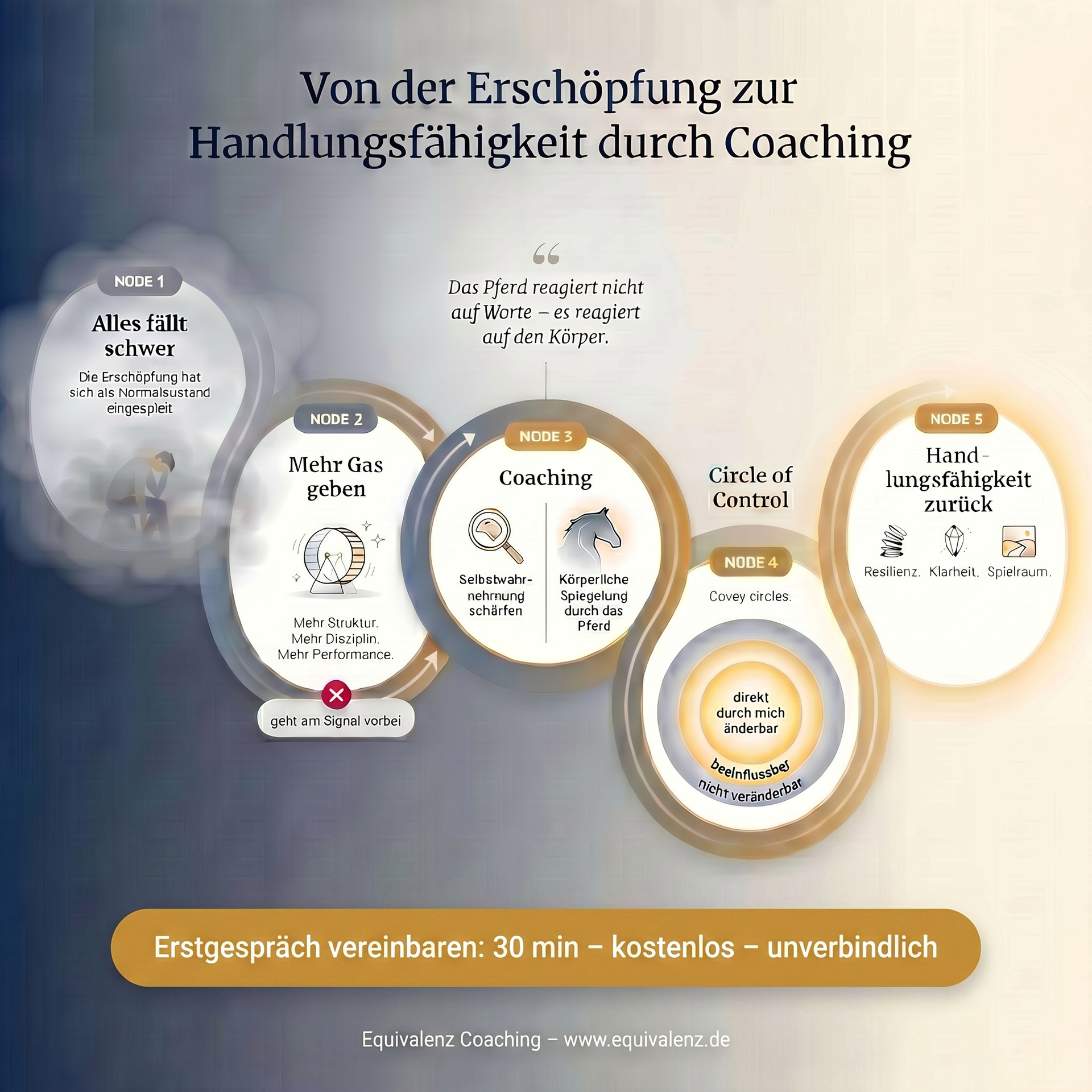 Stress-Coaching zur Burnout-Prävention | Equivalenz | Region Hannover