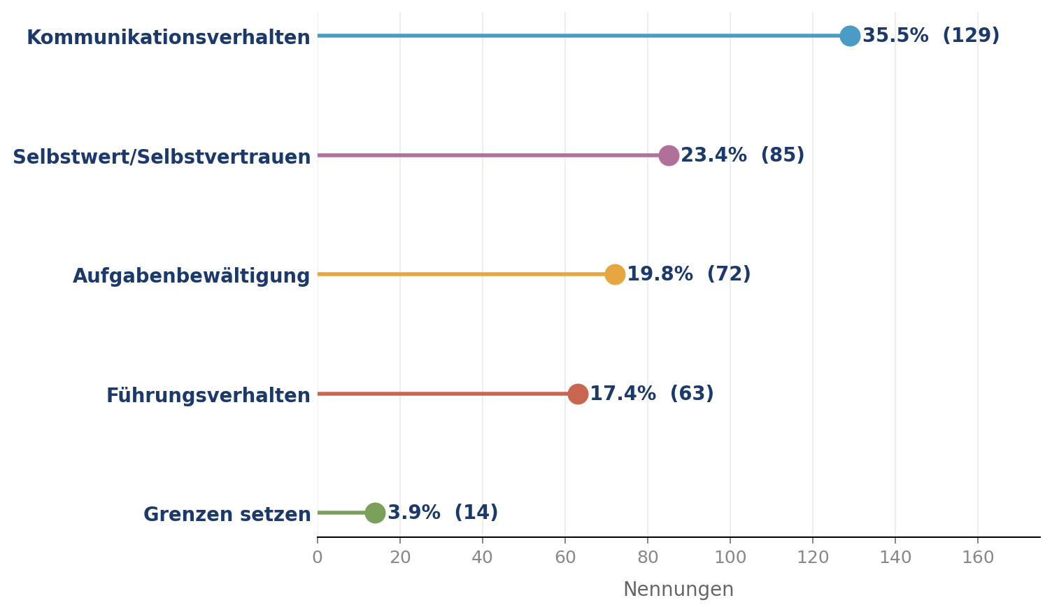 Auswertung Studie 2026 | Themen im pferdegestützten Coaching | Equivalenz