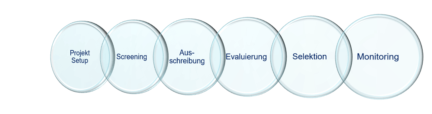 Research-Prozess Berater: Beratung, Consulting, Neukunden, Kundenbindung, Strategie, Neuromarketing, Stadtmarketing, Marketing für Verbände, Organisationen, Unternehmen, City Logistik Konzepte