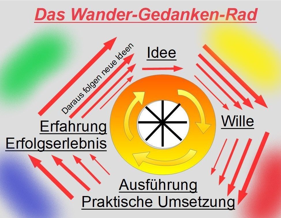 Wander-Gedanken-Rad