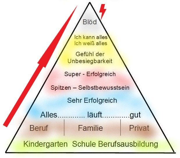 Pyramide, Kenne Deine Grenzen