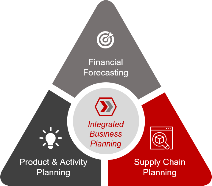 Activate New Ways Of Working Across Demand Planning Supply Planning Distribution Planning Inventory Planning S Op And Ibp