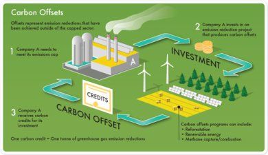 CO2 neutralization