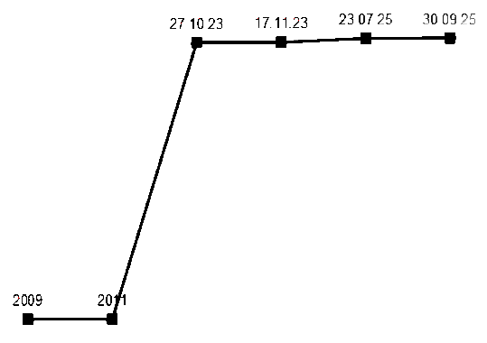Daten verbunden mit Linien