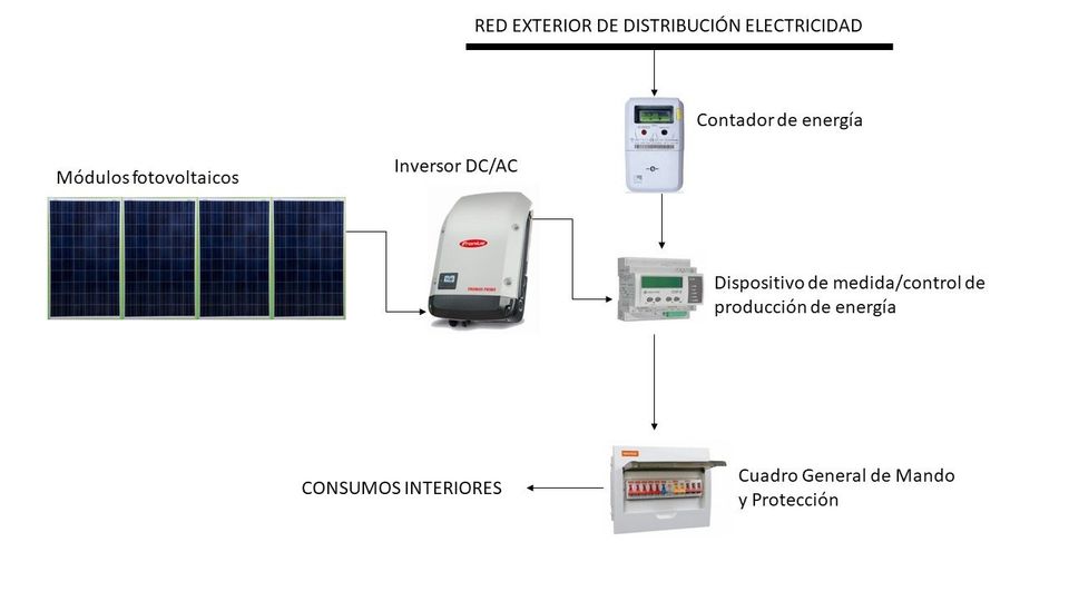 Esquema de instalación autoconsumo