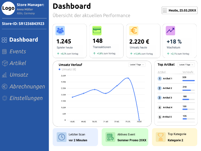 Dashboard der Retail Gaming Solution mit Kennzahlen zu Spielern, Transaktionen, Umsatz und Wachstum im stationären Handel.