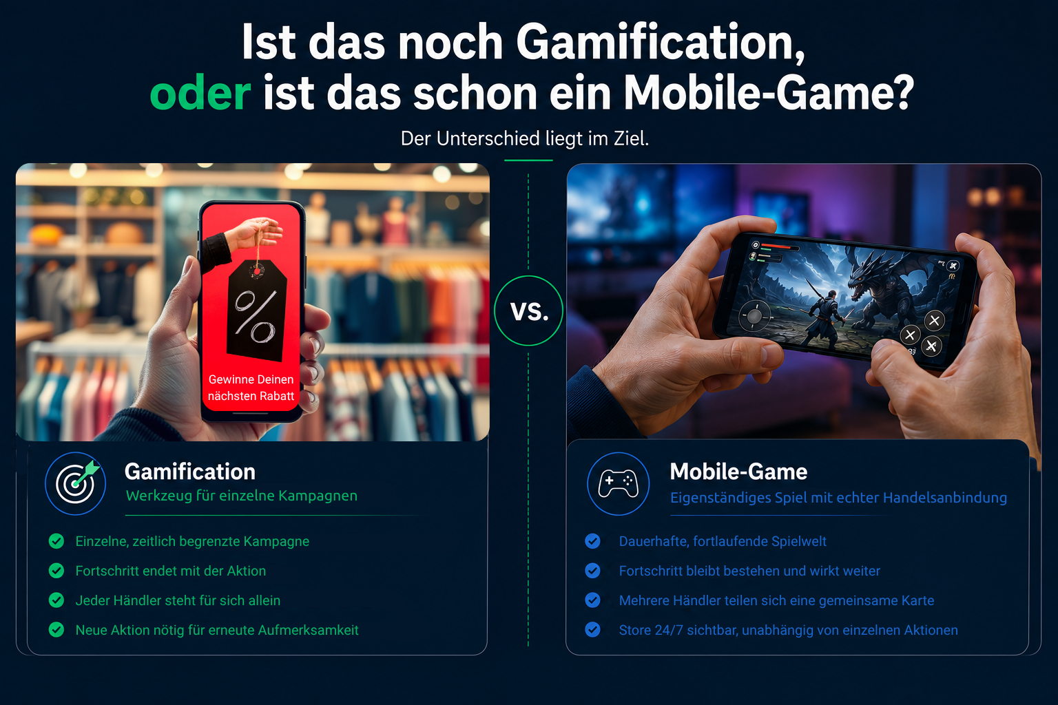 Infografik, die den Unterschied zwischen Gamification und einem Mobile-Game zeigt. Links Gamification als Werkzeug für einzelne Kampagnen mit den Merkmalen zeitlich begrenzt, Fortschritt endet mit der Aktion, Händler stehen einzeln für sich. Rechts Mobile-Game als eigenständiges Spiel mit echter Handelsanbindung, dauerhafte Spielwelt, Fortschritt bleibt bestehen, mehrere Händler teilen sich eine gemeinsame Karte, Store durchgehend sichtbar.