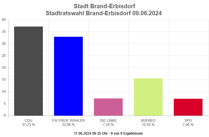 „Diagramm der Stadtratswahl Brand-Erbisdorf 2024 mit Stimmenanteilen von CDU, Freie Wähler, BÜFBED