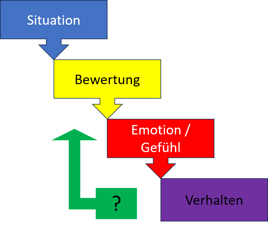 Gesprächs- und Verhaltenstherapie