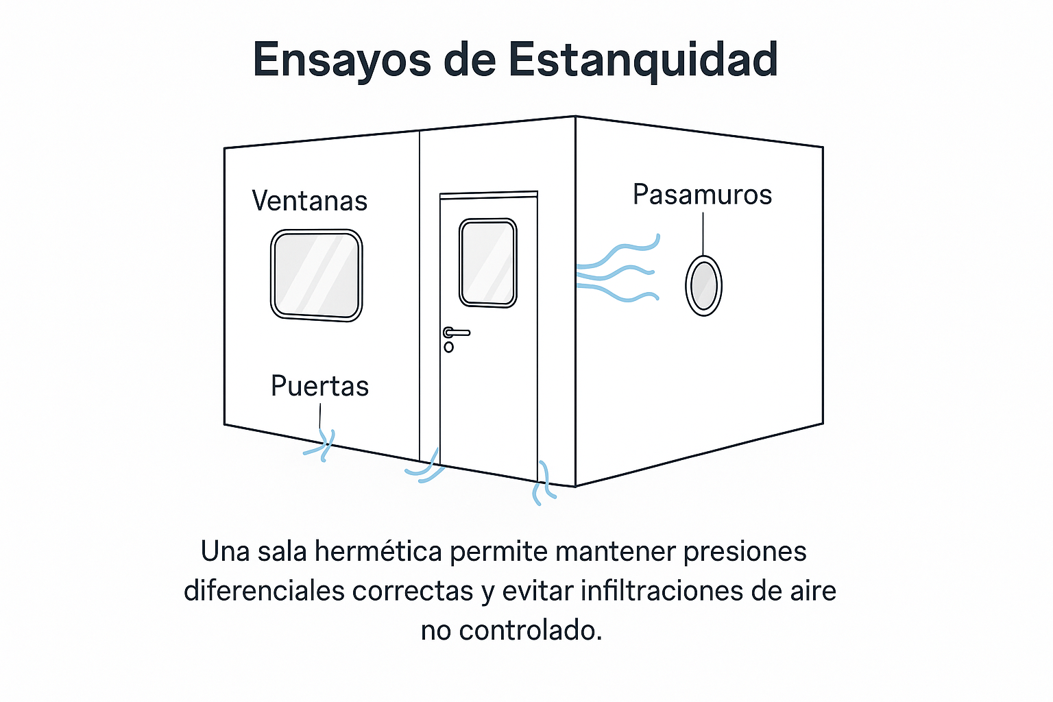 ensayos de estanqueidad