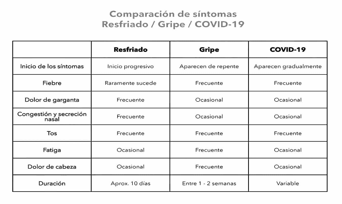 diferencias entre gripe y covid