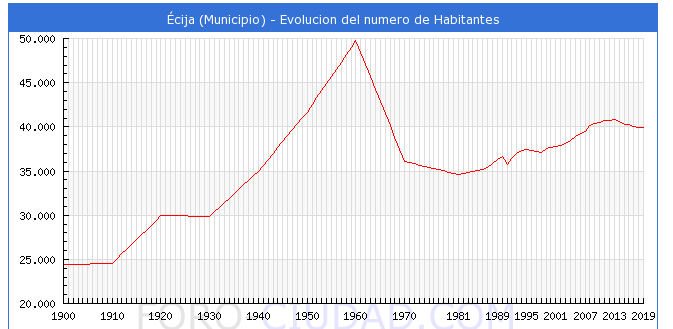 nombre habitantes de ecija