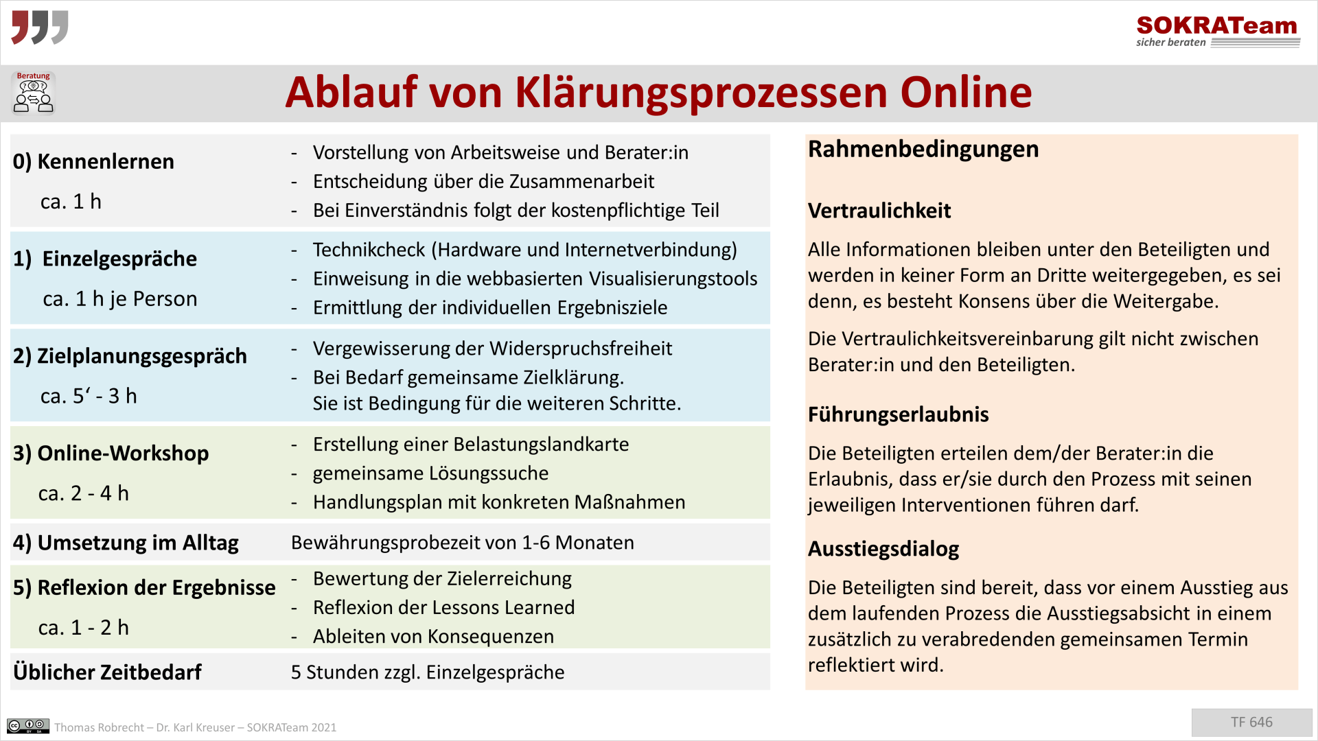 Ablauf Online-Klärung