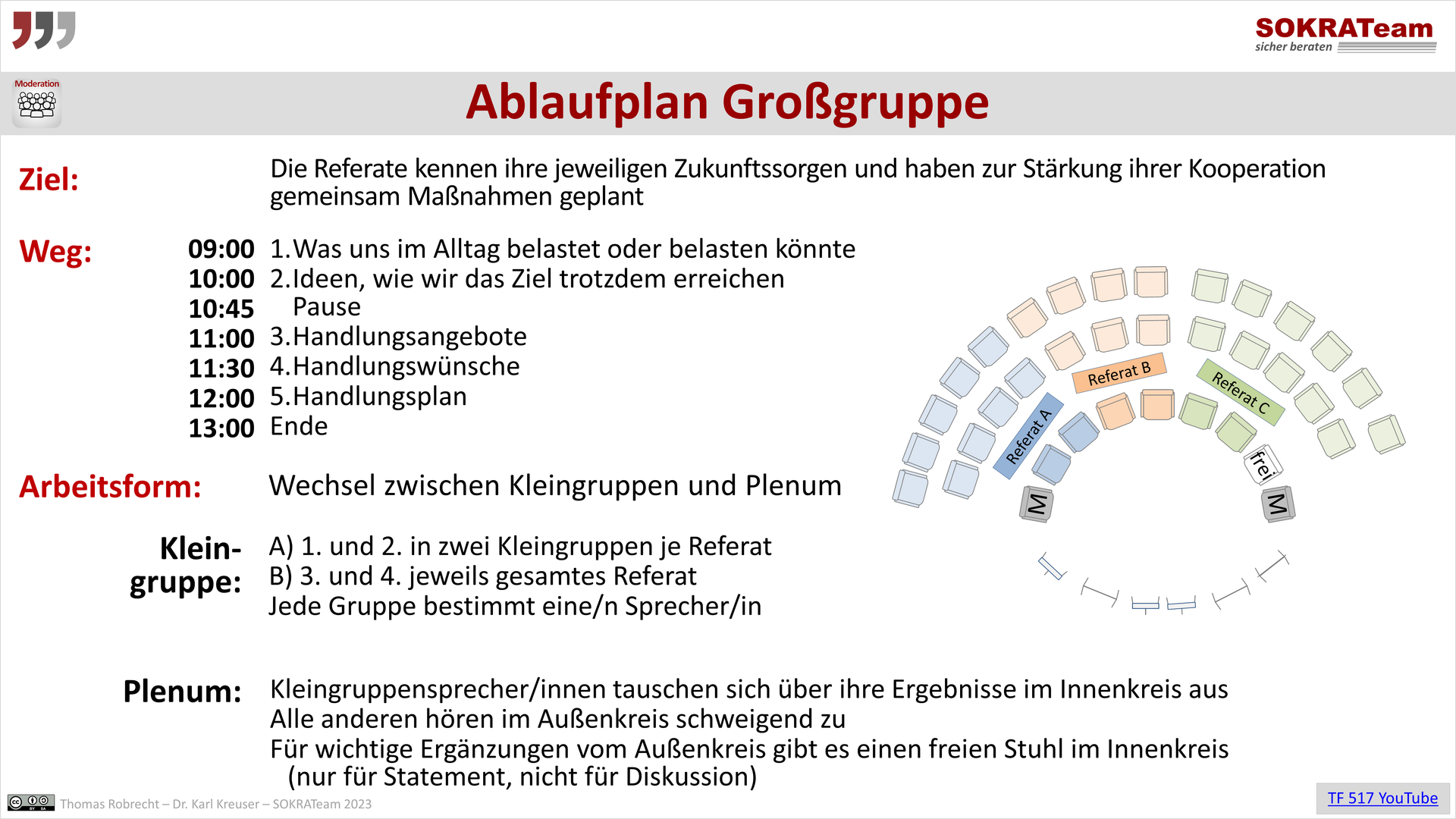Ablaufplan Großgruppe