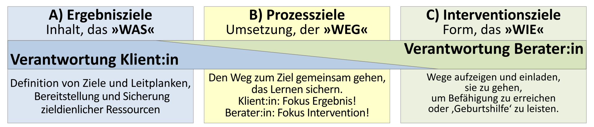 Ziele und Verantwortung SOKRATeam