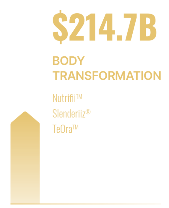 Body transformation Markets - Position of LUCIM (JOUVE), TAHITIAN NONI, TEMANA.