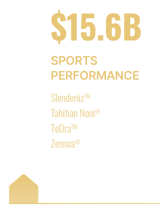 Sport performance Markets - Position of SLENDERIIZ, TAHITIAN NONI, ZENNOA.