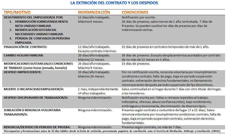 Tabla de condiciones de despido de Empleadas de Hogar