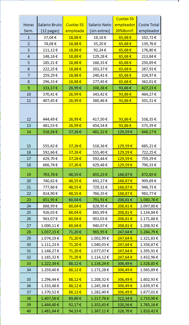 Tabla salarial por Horas 2021 Tabla salarial por Horas 2021