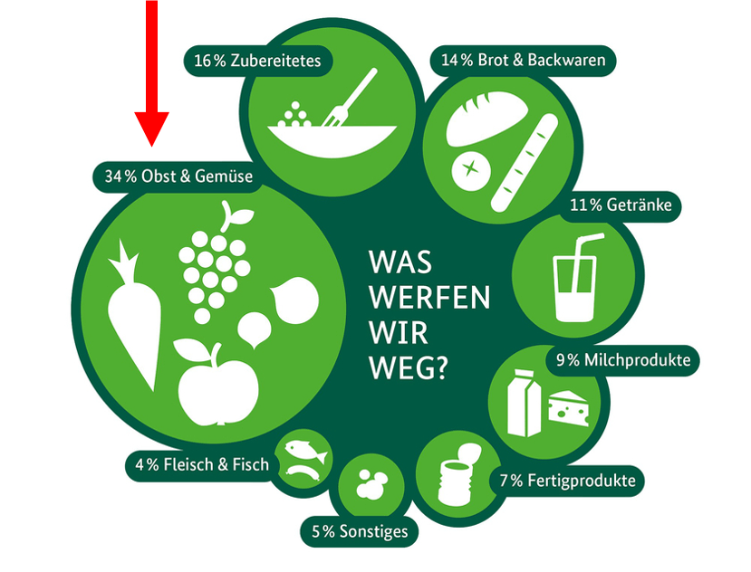 Welche Lebensmittel werfen wir weg?
