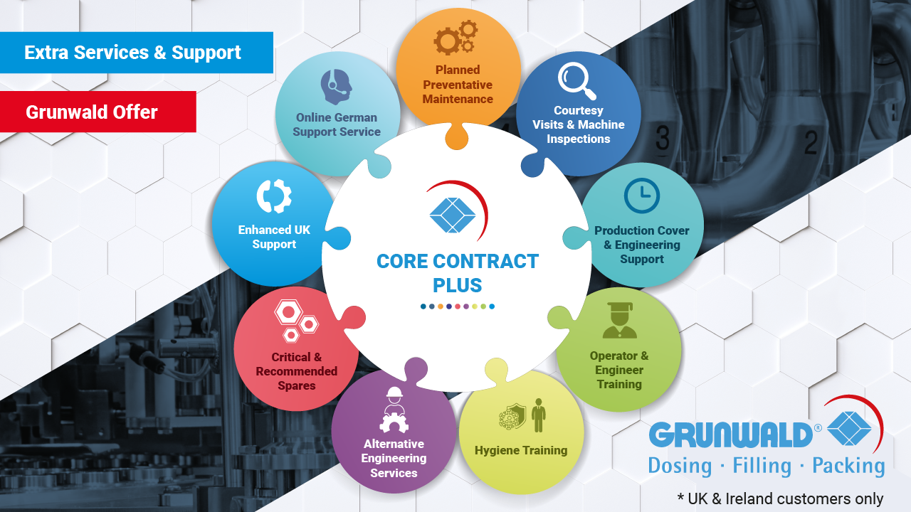 Core Contracts for existing customers