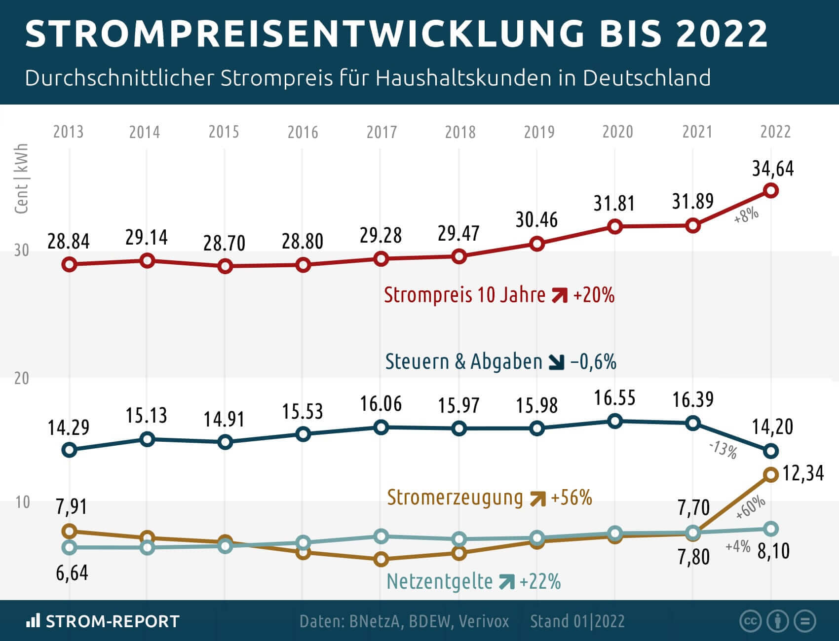 Quelle: Strompreisentwicklung private Haushalte 2000 – 2018