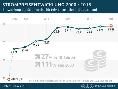 Quelle: Strompreisentwicklung private Haushalte 2000 – 2018