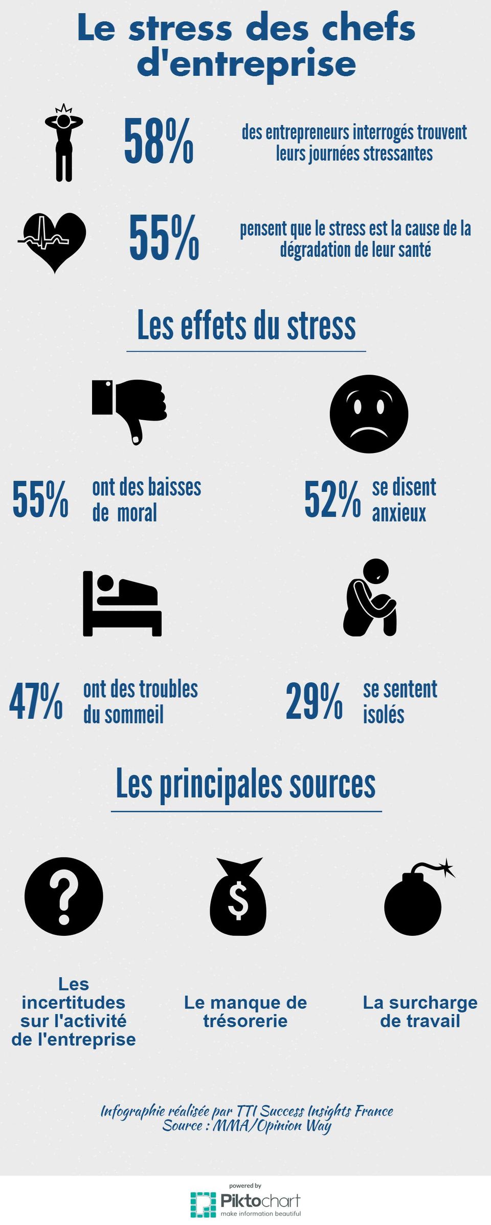 infographie stress chefs d'entreprise