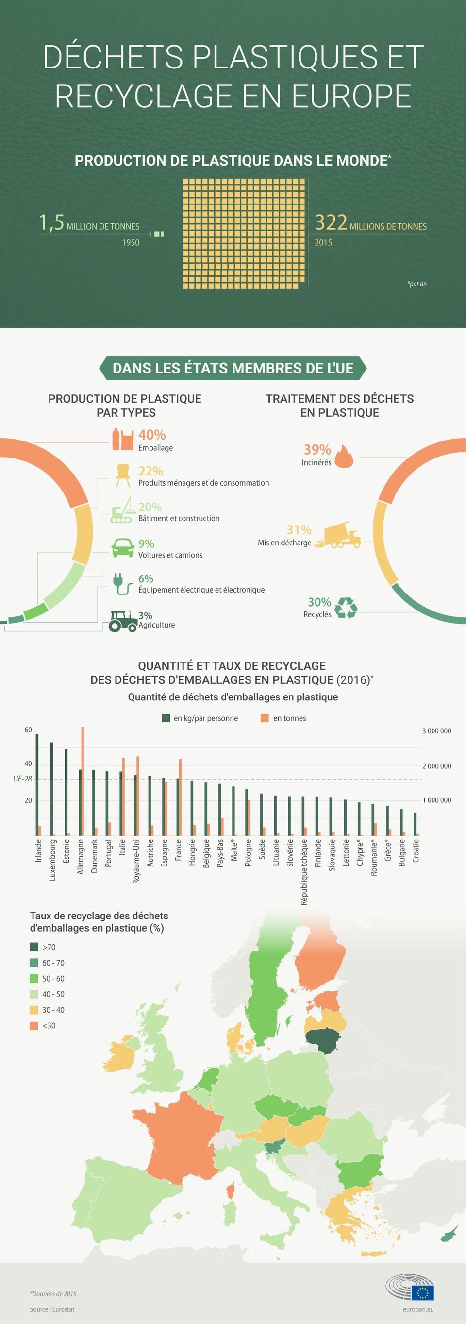 déchets plastiques et emballages plastiques en Europe
