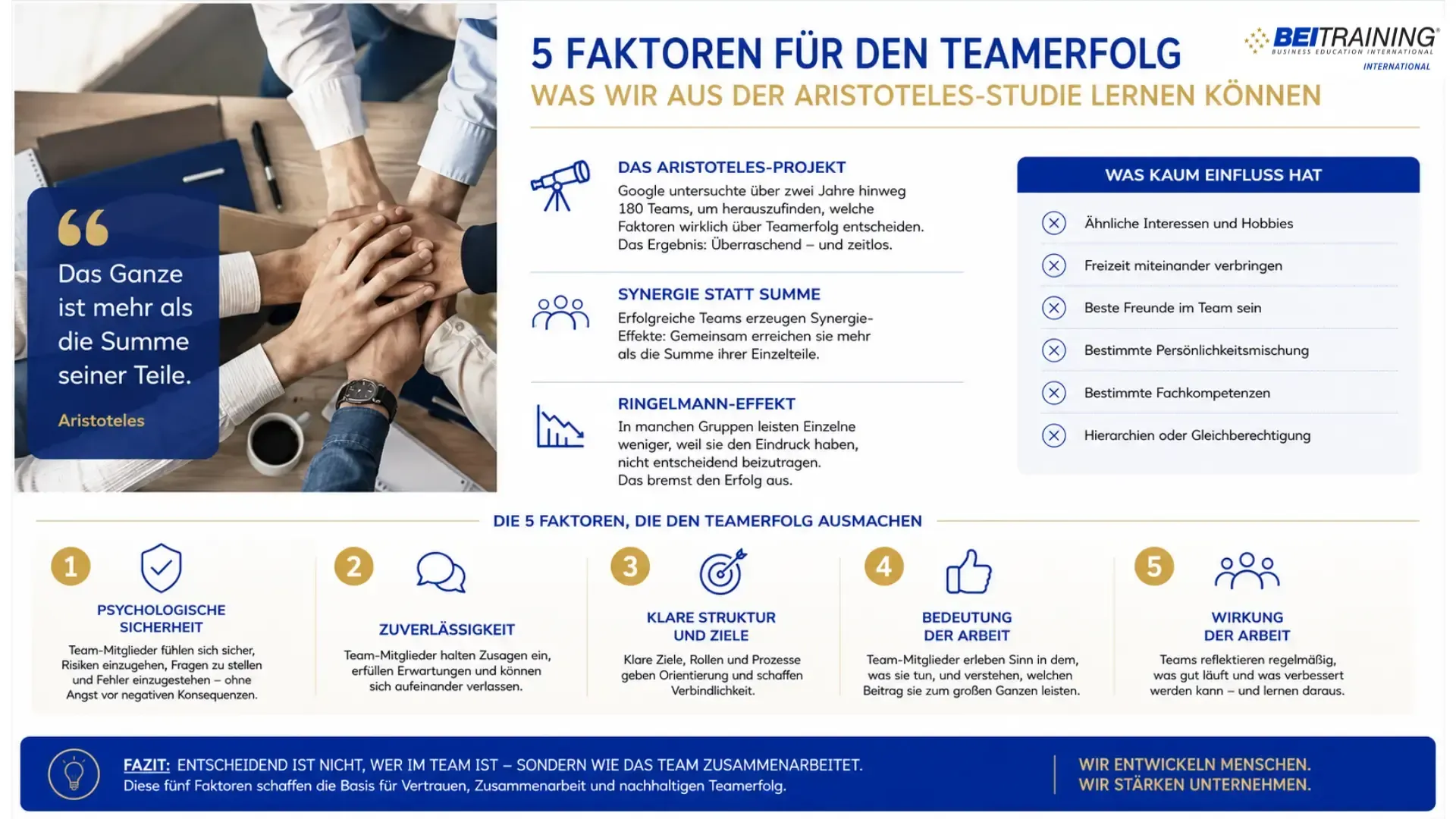 fünf Erfolgsfaktoren für Teamerfolg nach der Aristoteles-Studie Schaubild zeigt fünf Erfolgsfaktoren für Teamerfolg nach der Aristoteles-Studie: Wirksamkeit, Sinn, Struktur, Verlässlichkeit und psychologische Sicherheit.