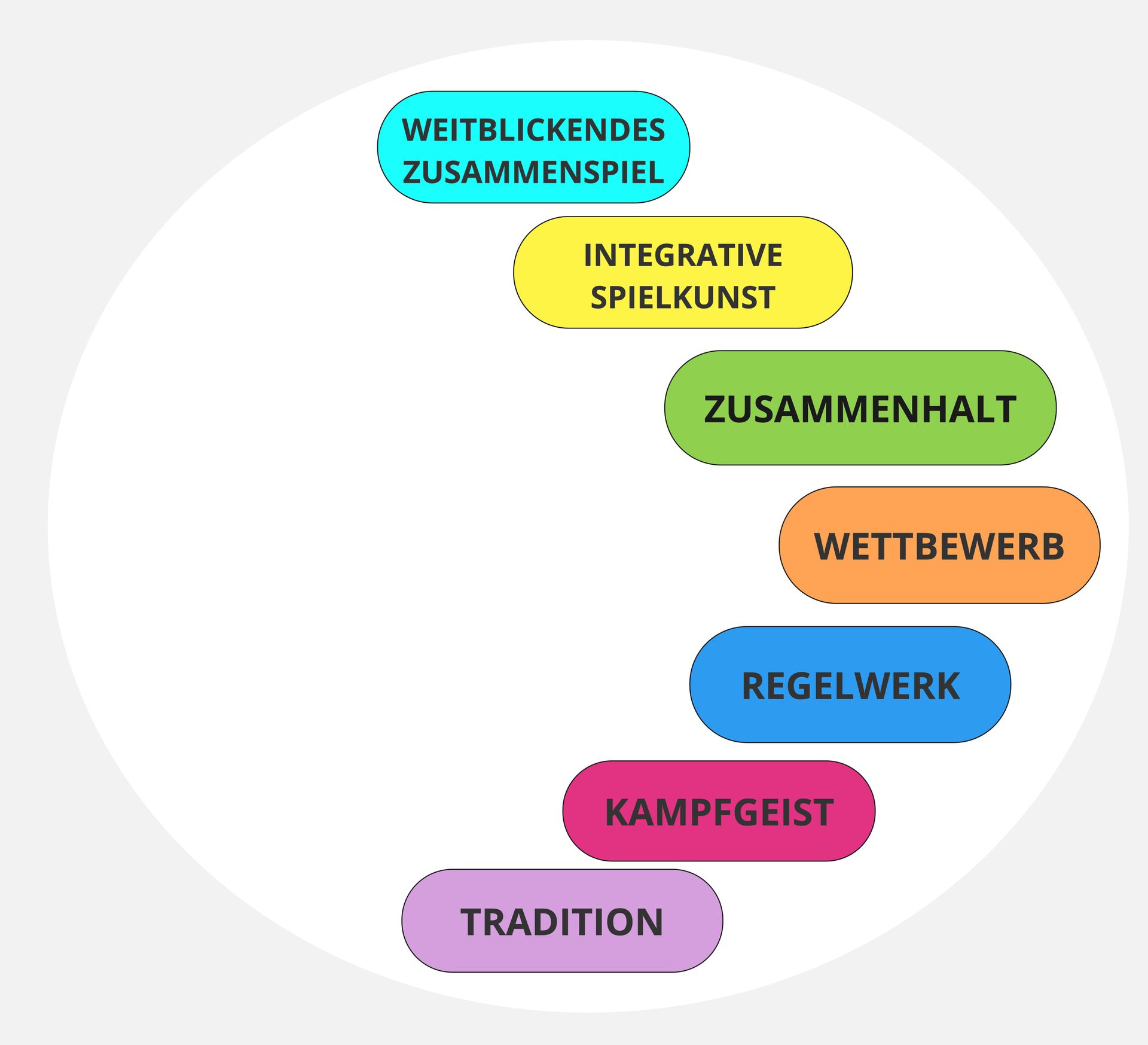 Die sieben Spielsysteme nach Spiral Dynamics für agile Transformationen