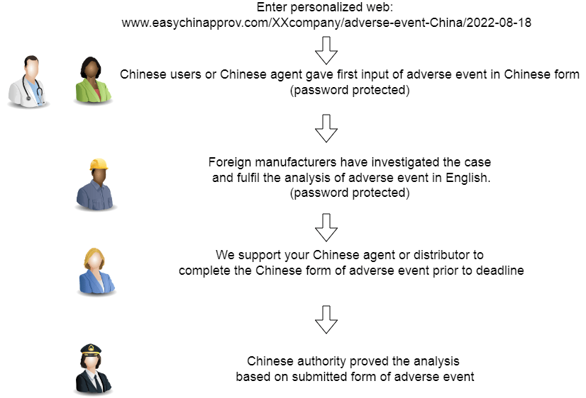 Chinese electronic adverse event tool