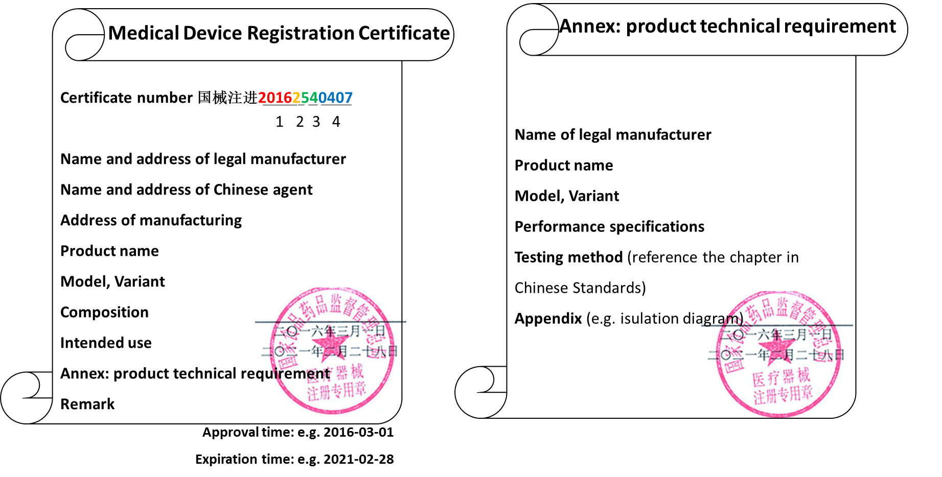 Certificate of medical device in China