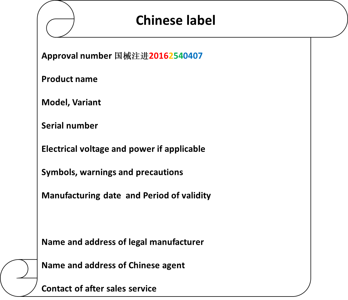 Example of Chinese label