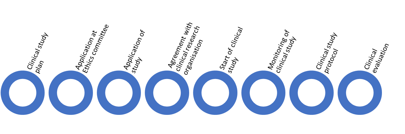 Workflow of clinical study in China