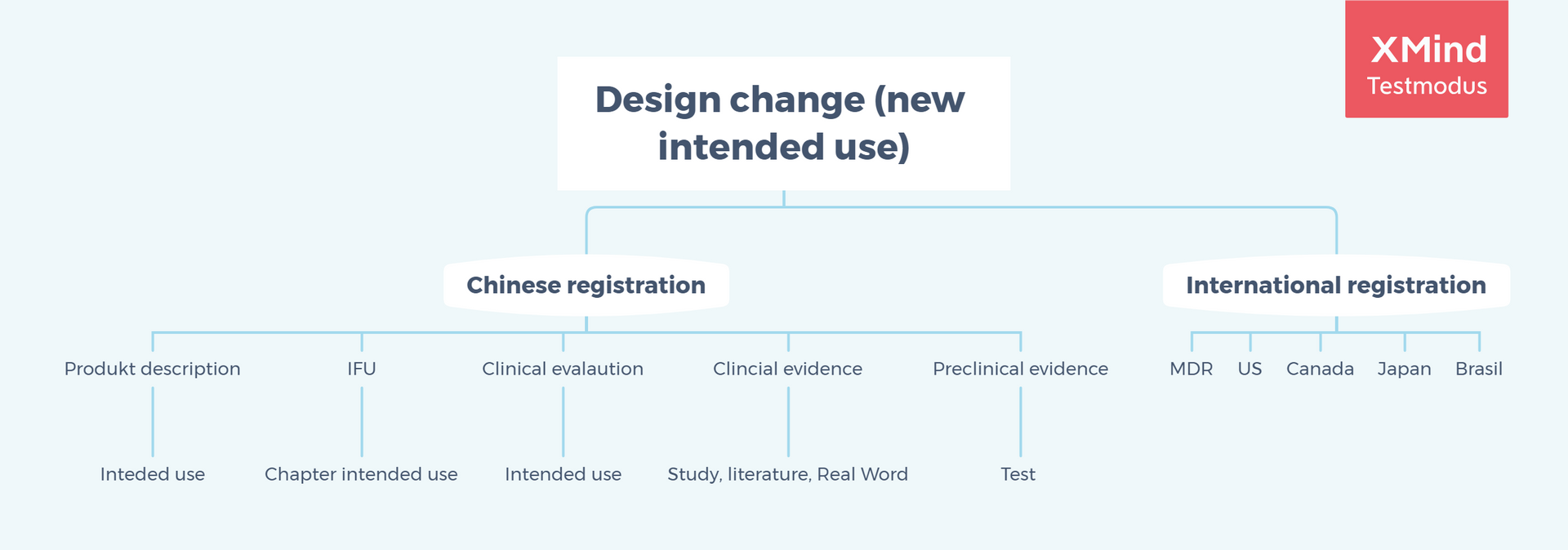 Design change tool for global market of medical device