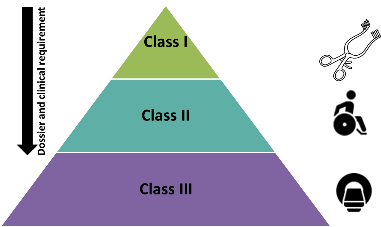 Product classification in China